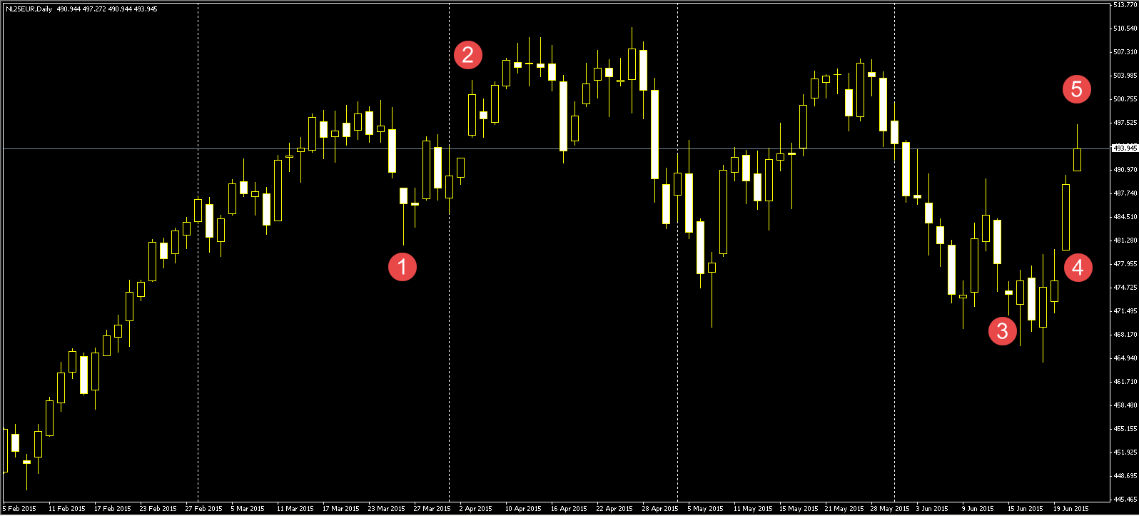 CFD Netherlands 25 candlestick window trading